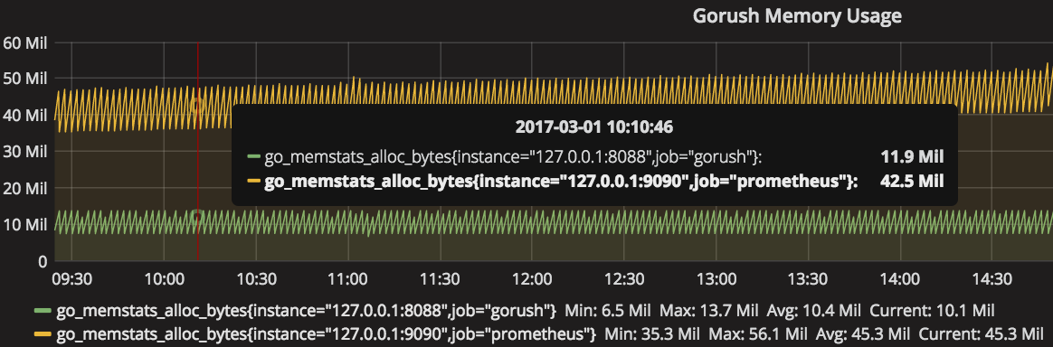 memory usage