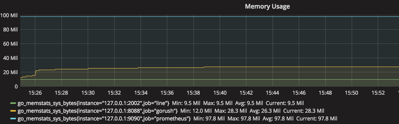 memory usage